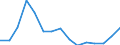 Maßeinheit: Millionen Euro / Wirtschaftsbereiche, Verwendungskategorien und Importe: Baugewerbe/Bau / Bestand oder Fluss: Insgesamt / Produkte und Bruttowertschöpfungskomponenten: Insgesamt, angepasst / Geopolitische Meldeeinheit: Euroraum - 19 Länder (2015-2022)