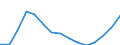 Unit of measure: Million euro / Industries, categories of final uses and imports: Construction / Stock or flow: Total / Products and gross value added components: Value added, gross / Geopolitical entity (reporting): Euro area - 19 countries  (2015-2022)