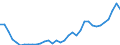 Unit of measure: Million euro / Stock or flow: Total / Industries, categories of final uses and imports: Crop and animal production, hunting and related service activities / Products and gross value added components: Products of agriculture, hunting and related services / Geopolitical entity (reporting): Czechia