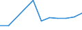 Unit of measure: Million euro / Stock or flow: Total / Industries, categories of final uses and imports: Crop and animal production, hunting and related service activities / Products and gross value added components: Products of agriculture, hunting and related services / Geopolitical entity (reporting): Lithuania