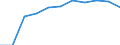 Unit of measure: Million euro / Stock or flow: Total / Industries, categories of final uses and imports: Crop and animal production, hunting and related service activities / Products and gross value added components: Products of agriculture, hunting and related services / Geopolitical entity (reporting): Croatia