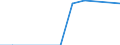 Unit of measure: Million euro / Stock or flow: Total / Industries, categories of final uses and imports: Crop and animal production, hunting and related service activities / Products and gross value added components: Products of forestry, logging and related services / Geopolitical entity (reporting): Belgium