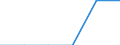 Unit of measure: Million euro / Stock or flow: Total / Industries, categories of final uses and imports: Crop and animal production, hunting and related service activities / Products and gross value added components: Products of forestry, logging and related services / Geopolitical entity (reporting): Lithuania