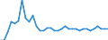 Maßeinheit: Millionen Euro / Bestand oder Fluss: Insgesamt / Wirtschaftsbereiche, Verwendungskategorien und Importe: Landwirtschaft, Jagd und damit verbundene Tätigkeiten / Produkte und Bruttowertschöpfungskomponenten: Bergbauerzeugnisse; Steine und Erden / Geopolitische Meldeeinheit: Tschechien