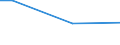 Stock or flow: Total / Industries, categories of final uses and imports: Products of agriculture, hunting and related services / Products and gross value added components: Products of agriculture, hunting and related services / Unit of measure: Million euro / Geopolitical entity (reporting): Lithuania