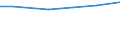 Stock or flow: Total / Industries, categories of final uses and imports: Products of agriculture, hunting and related services / Products and gross value added components: Products of agriculture, hunting and related services / Unit of measure: Million euro / Geopolitical entity (reporting): Portugal