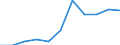 Stock or flow: Total / Industries, categories of final uses and imports: Products of agriculture, hunting and related services / Products and gross value added components: Products of forestry, logging and related services / Unit of measure: Million euro / Geopolitical entity (reporting): Germany