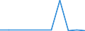 Stock or flow: Total / Industries, categories of final uses and imports: Products of agriculture, hunting and related services / Products and gross value added components: Products of forestry, logging and related services / Unit of measure: Million euro / Geopolitical entity (reporting): Italy