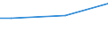 Stock or flow: Total / Industries, categories of final uses and imports: Products of agriculture, hunting and related services / Products and gross value added components: Products of forestry, logging and related services / Unit of measure: Million euro / Geopolitical entity (reporting): Poland