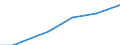 Stock or flow: Total / Industries, categories of final uses and imports: Products of agriculture, hunting and related services / Products and gross value added components: Products of forestry, logging and related services / Unit of measure: Million euro / Geopolitical entity (reporting): Portugal