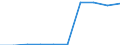 Stock or flow: Total / Industries, categories of final uses and imports: Products of agriculture, hunting and related services / Products and gross value added components: Products of forestry, logging and related services / Unit of measure: Million euro / Geopolitical entity (reporting): Sweden