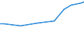 Unit of measure: Million euro / Products and gross value added components: Crop and animal production, hunting and related service activities / Industries, categories of final uses and imports: Crop and animal production, hunting and related service activities / Stock or flow: Domestic / Geopolitical entity (reporting): Czechia