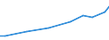 Unit of measure: Million euro / Products and gross value added components: Crop and animal production, hunting and related service activities / Industries, categories of final uses and imports: Forestry and logging / Stock or flow: Total / Geopolitical entity (reporting): Czechia