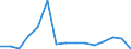 Unit of measure: Million euro / Products and gross value added components: Crop and animal production, hunting and related service activities / Industries, categories of final uses and imports: Forestry and logging / Stock or flow: Total / Geopolitical entity (reporting): Denmark