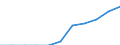 Unit of measure: Million euro / Products and gross value added components: Crop and animal production, hunting and related service activities / Industries, categories of final uses and imports: Forestry and logging / Stock or flow: Total / Geopolitical entity (reporting): Netherlands