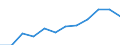 Unit of measure: Million euro / Products and gross value added components: Crop and animal production, hunting and related service activities / Industries, categories of final uses and imports: Forestry and logging / Stock or flow: Total / Geopolitical entity (reporting): Finland