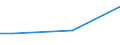 Unit of measure: Million euro / Products and gross value added components: Crop and animal production, hunting and related service activities / Industries, categories of final uses and imports: Forestry and logging / Stock or flow: Total / Geopolitical entity (reporting): Serbia