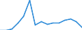 Unit of measure: Million euro / Products and gross value added components: Crop and animal production, hunting and related service activities / Industries, categories of final uses and imports: Forestry and logging / Stock or flow: Imports / Geopolitical entity (reporting): Denmark