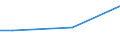 Unit of measure: Million euro / Products and gross value added components: Crop and animal production, hunting and related service activities / Industries, categories of final uses and imports: Forestry and logging / Stock or flow: Imports / Geopolitical entity (reporting): Serbia