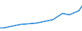 Unit of measure: Million euro / Products and gross value added components: Crop and animal production, hunting and related service activities / Industries, categories of final uses and imports: Forestry and logging / Stock or flow: Domestic / Geopolitical entity (reporting): Czechia