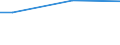 Unit of measure: Million euro / Products and gross value added components: Crop and animal production, hunting and related service activities / Industries, categories of final uses and imports: Forestry and logging / Stock or flow: Domestic / Geopolitical entity (reporting): Hungary