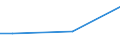 Unit of measure: Million euro / Products and gross value added components: Crop and animal production, hunting and related service activities / Industries, categories of final uses and imports: Forestry and logging / Stock or flow: Domestic / Geopolitical entity (reporting): Serbia