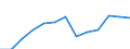 Unit of measure: Million euro / Stock or flow: Total / Industries, imports and valuations: Total / Products, adjustments and market output: Products of agriculture, hunting and related services / Geopolitical entity (reporting): Estonia