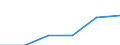 Unit of measure: Million euro / Stock or flow: Total / Industries, categories of final uses and imports: Crop and animal production, hunting and related service activities / Products and gross value added components: Products of forestry, logging and related services / Geopolitical entity (reporting): Spain