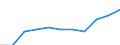 Unit of measure: Million euro / Stock or flow: Total / Industries, categories of final uses and imports: Crop and animal production, hunting and related service activities / Products and gross value added components: Products of forestry, logging and related services / Geopolitical entity (reporting): Hungary