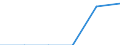 Unit of measure: Million euro / Stock or flow: Total / Industries, categories of final uses and imports: Crop and animal production, hunting and related service activities / Products and gross value added components: Products of forestry, logging and related services / Geopolitical entity (reporting): Poland