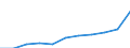 Unit of measure: Million euro / Stock or flow: Total / Industries, imports and valuations: Total / Products, adjustments and market output: Products of agriculture, hunting and related services / Geopolitical entity (reporting): Albania