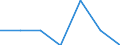 Unit of measure: Million euro / Stock or flow: Total / Industries, categories of final uses and imports: Crop and animal production, hunting and related service activities / Products and gross value added components: Products of forestry, logging and related services / Geopolitical entity (reporting): Serbia