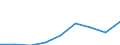 Unit of measure: Million euro / Stock or flow: Total / Industries, imports and valuations: Total / Products, adjustments and market output: Products of forestry, logging and related services / Geopolitical entity (reporting): Latvia