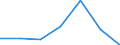 Unit of measure: Million euro / Stock or flow: Total / Industries, categories of final uses and imports: Crop and animal production, hunting and related service activities / Products and gross value added components: Fish and other fishing products; aquaculture products; support services to fishing / Geopolitical entity (reporting): Serbia