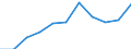 Unit of measure: Million euro / Stock or flow: Total / Industries, categories of final uses and imports: Crop and animal production, hunting and related service activities / Products and gross value added components: Products of forestry, logging and related services / Geopolitical entity (reporting): Estonia