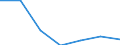 Unit of measure: Million euro / Stock or flow: Total / Industries, categories of final uses and imports: Crop and animal production, hunting and related service activities / Products and gross value added components: Products of forestry, logging and related services / Geopolitical entity (reporting): Latvia