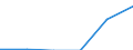 Unit of measure: Million euro / Stock or flow: Total / Industries, categories of final uses and imports: Crop and animal production, hunting and related service activities / Products and gross value added components: Products of forestry, logging and related services / Geopolitical entity (reporting): Lithuania