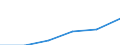 Unit of measure: Million euro / Stock or flow: Total / Industries, categories of final uses and imports: Crop and animal production, hunting and related service activities / Products and gross value added components: Products of forestry, logging and related services / Geopolitical entity (reporting): Poland