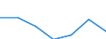 Unit of measure: Million euro / Stock or flow: Total / Industries, categories of final uses and imports: Crop and animal production, hunting and related service activities / Products and gross value added components: Fish and other fishing products; aquaculture products; support services to fishing / Geopolitical entity (reporting): Serbia