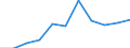 Unit of measure: Million euro / Stock or flow: Total / Industries, categories of final uses and imports: Crop and animal production, hunting and related service activities / Products and gross value added components: Mining and quarrying / Geopolitical entity (reporting): Estonia