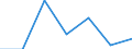 Unit of measure: Million euro / Stock or flow: Total / Industries, categories of final uses and imports: Crop and animal production, hunting and related service activities / Products and gross value added components: Mining and quarrying / Geopolitical entity (reporting): Latvia