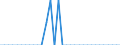 Industries, categories of final uses and imports: Crop and animal production, hunting and related service activities / Stock or flow: Total / Products and gross value added components: Fish and other fishing products; aquaculture products; support services to fishing / Unit of measure: Million units of national currency / Geopolitical entity (reporting): Czechia