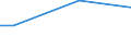 Industries, categories of final uses and imports: Crop and animal production, hunting and related service activities / Stock or flow: Total / Products and gross value added components: Mining and quarrying / Unit of measure: Million euro / Geopolitical entity (reporting): Sweden