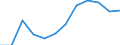 Industries, categories of final uses and imports: Crop and animal production, hunting and related service activities / Stock or flow: Total / Products and gross value added components: Food, beverages and tobacco products / Unit of measure: Million euro / Geopolitical entity (reporting): Denmark