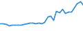 Unit of measure: Million euro / Stock or flow: Total / Industries, categories of final uses and imports: Crop and animal production, hunting and related service activities / Products and gross value added components: Products of agriculture, hunting and related services / Geopolitical entity (reporting): Czechia