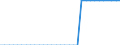 Unit of measure: Million euro / Stock or flow: Total / Industries, categories of final uses and imports: Crop and animal production, hunting and related service activities / Products and gross value added components: Products of forestry, logging and related services / Geopolitical entity (reporting): Czechia