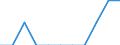 Unit of measure: Million euro / Stock or flow: Total / Industries, categories of final uses and imports: Crop and animal production, hunting and related service activities / Products and gross value added components: Products of forestry, logging and related services / Geopolitical entity (reporting): Portugal