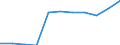 Unit of measure: Million euro / Stock or flow: Total / Industries, categories of final uses and imports: Crop and animal production, hunting and related service activities / Products and gross value added components: Wood and of products of wood and cork, except furniture; articles of straw and plaiting materials / Geopolitical entity (reporting): Portugal