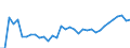 Unit of measure: Million euro / Stock or flow: Total / Industries and final uses: Total / Statistical Classification of Products by Activity (CPA 2.1): Products of forestry, logging and related services / Geopolitical entity (reporting): Czechia