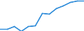 Unit of measure: Million euro / Stock or flow: Total / Industries and final uses: Total / Statistical Classification of Products by Activity (CPA 2.1): Products of forestry, logging and related services / Geopolitical entity (reporting): Portugal